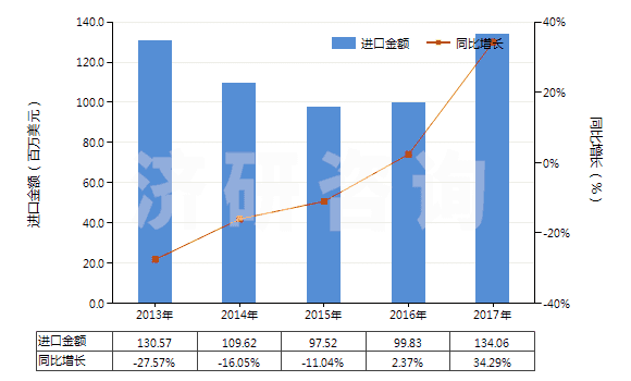 2013-2017年中國回轉(zhuǎn)式軸向柱塞泵(HS84136060)進(jìn)口總額及增速統(tǒng)計